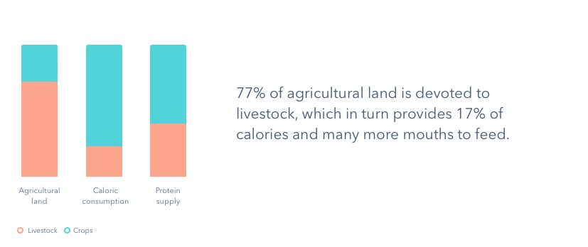 livestock versus plants